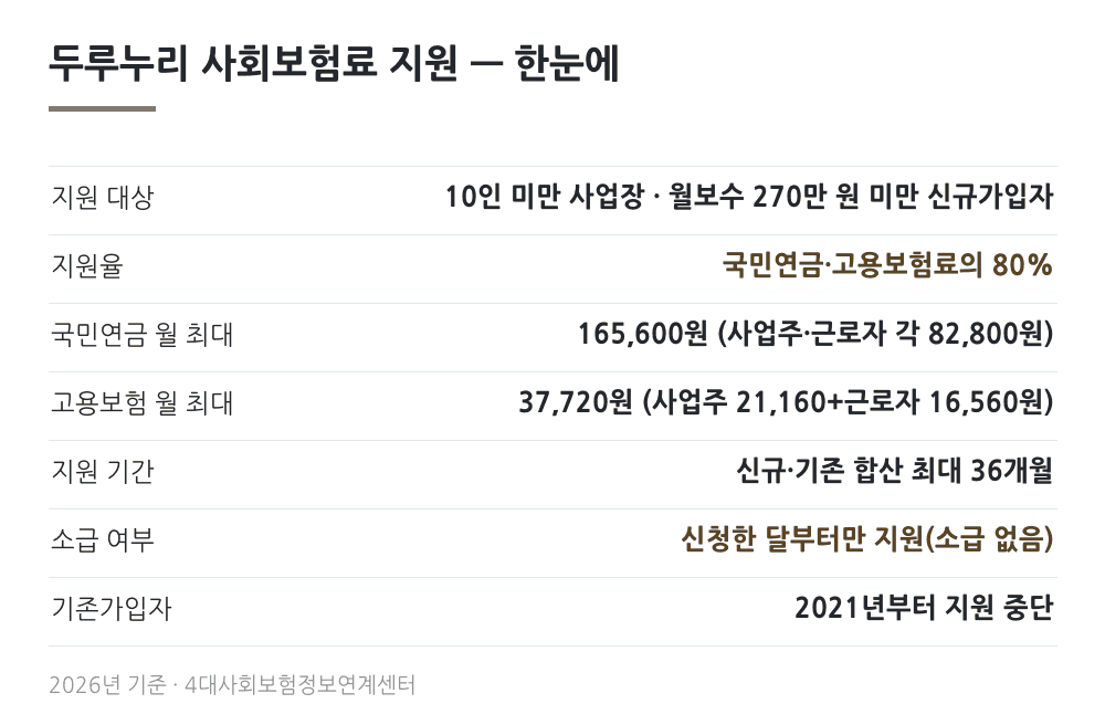 두루누리 사회보험료 지원 한눈에 보기